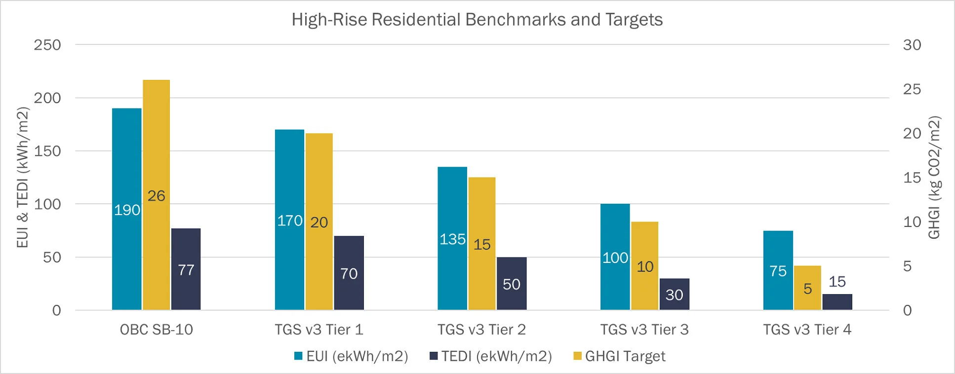 High-rise residential benchmarks and targets bar chart