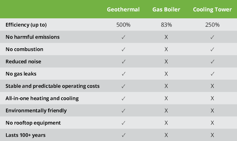 geothermal advantages chart