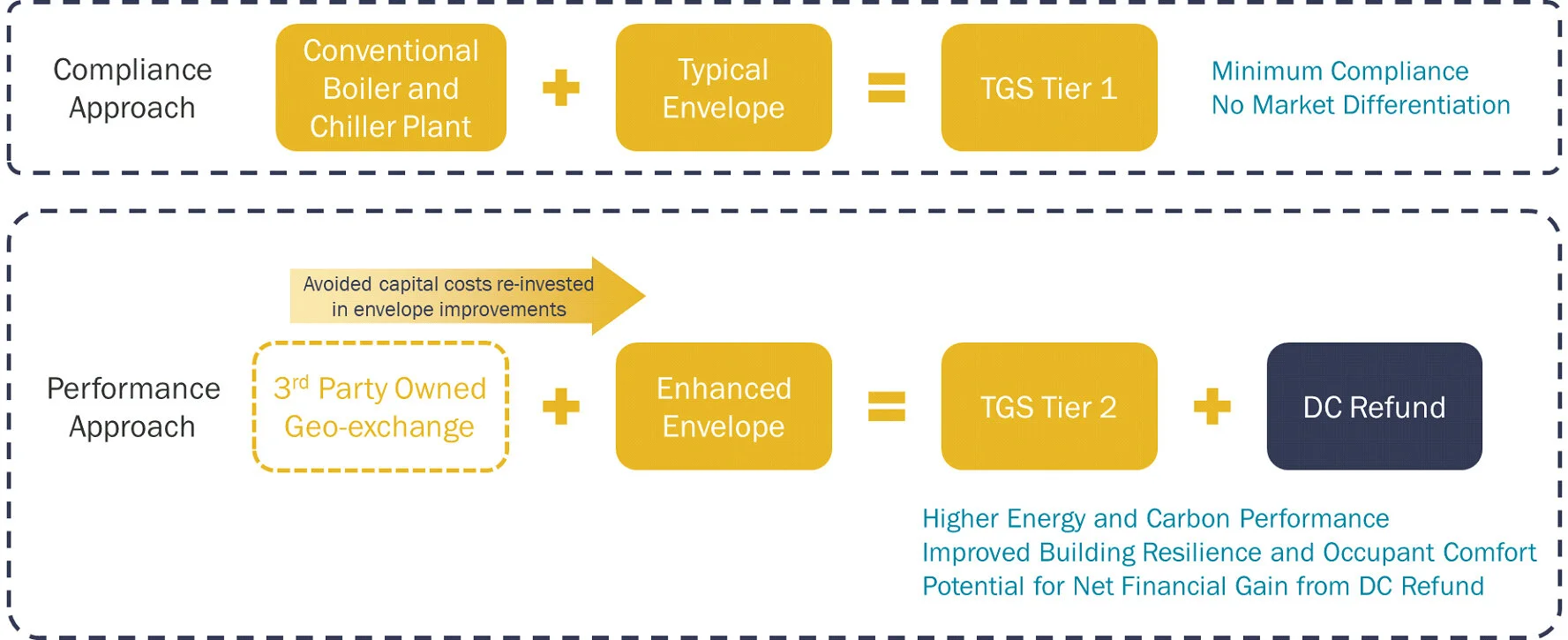Compliance and performance approach comparison graphic